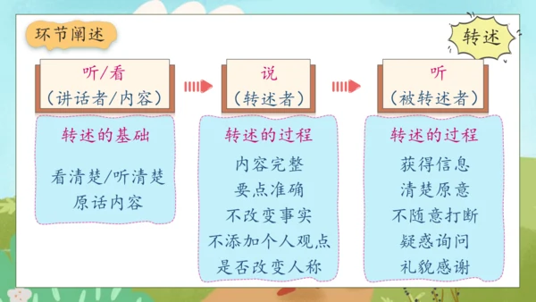 【核心素养】部编版语文四年级下册-第一单元 口语交际：转述（课件）