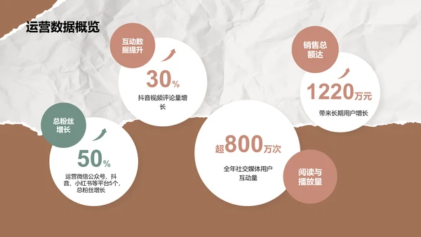 橙色扁平风新媒体运营年终述职汇报PPT模板