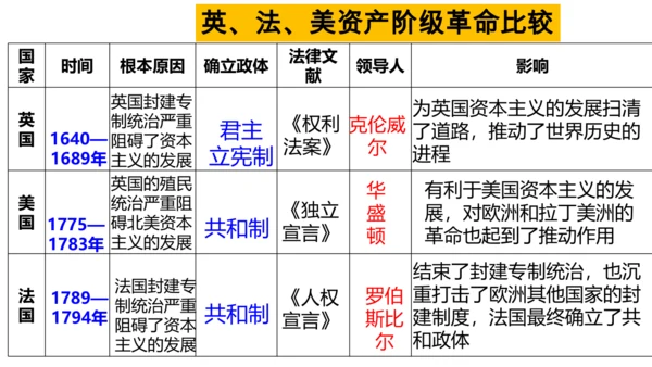 第六单元 资本主义的兴起与资产阶级革命 精品复习课件（40张PPT）