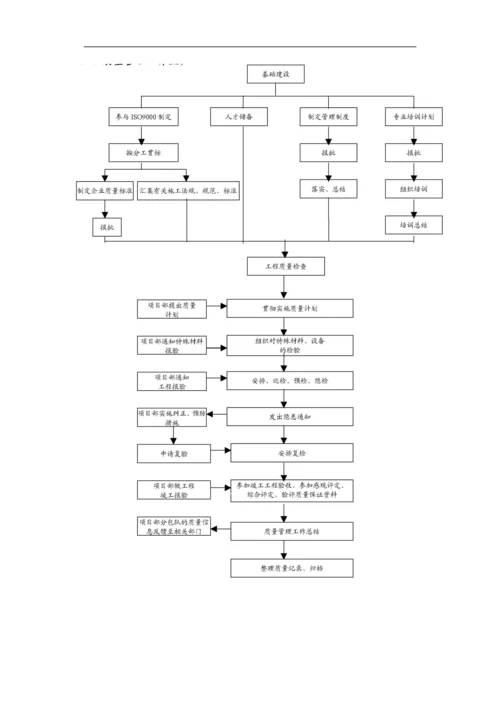 小区园林景观施工组织设计方案(DOC53页).docx