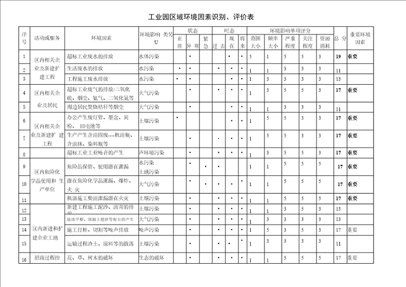 工业园区内环境因素评价识别