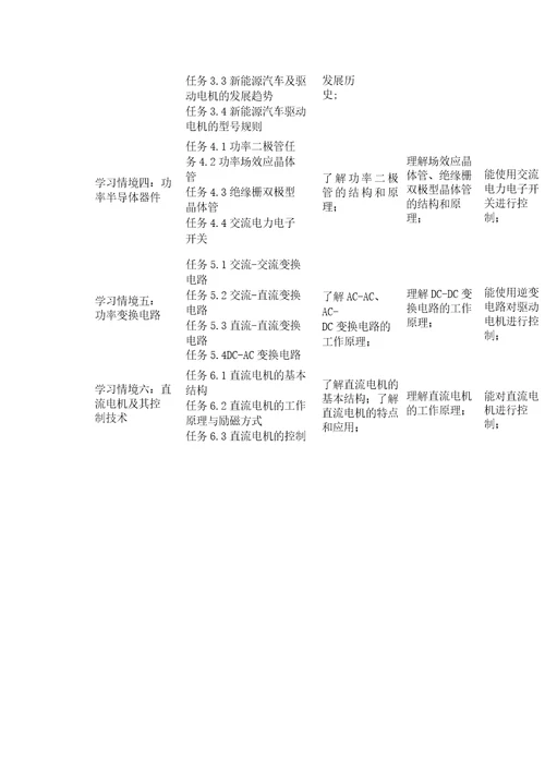 新能源汽车驱动电机与控制技术课程标准