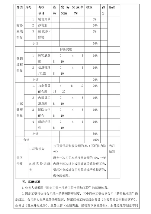 外贸部绩效考核方案