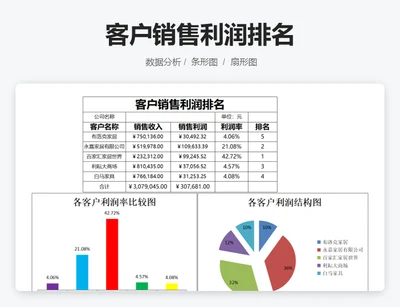 客户销售利润排名