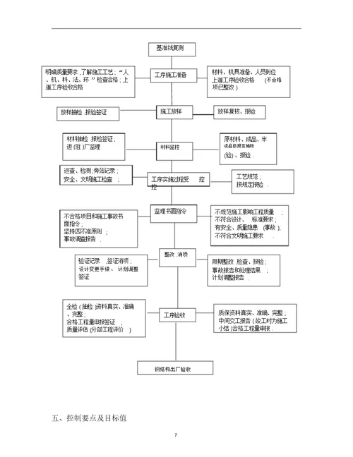 钢箱梁监理实施细则