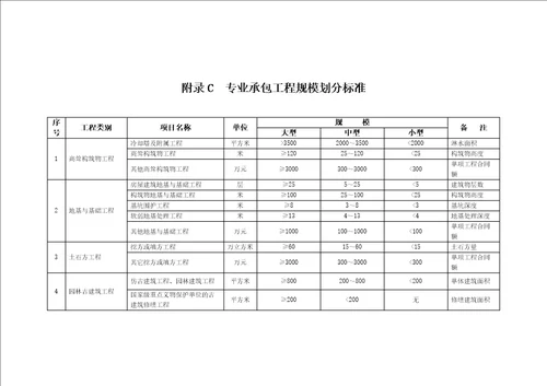 房屋建筑工程规模、市政公用工程、专业承包工程规模划分标准、施工项目管理人员情况表