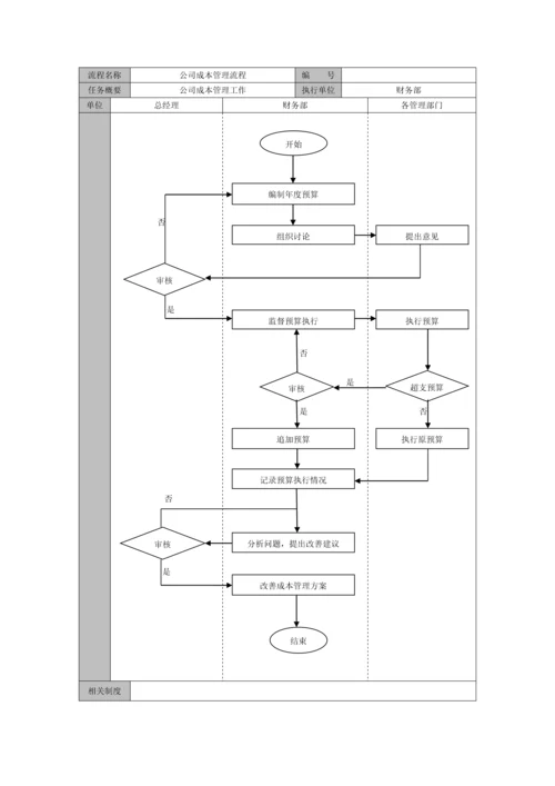 物业公司采购与成本管理流程.docx