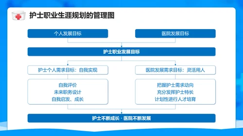 医院护士职业生涯规划PPT模板