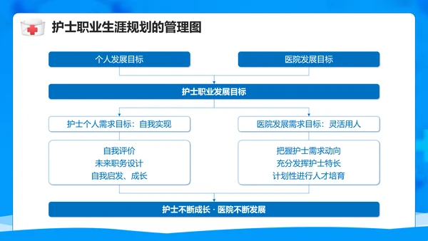 医院护士职业生涯规划PPT模板