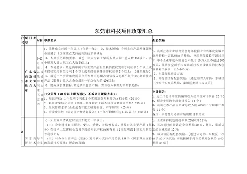 东莞市科技项目政策汇总20161011解决方案计划解决方案实用文档