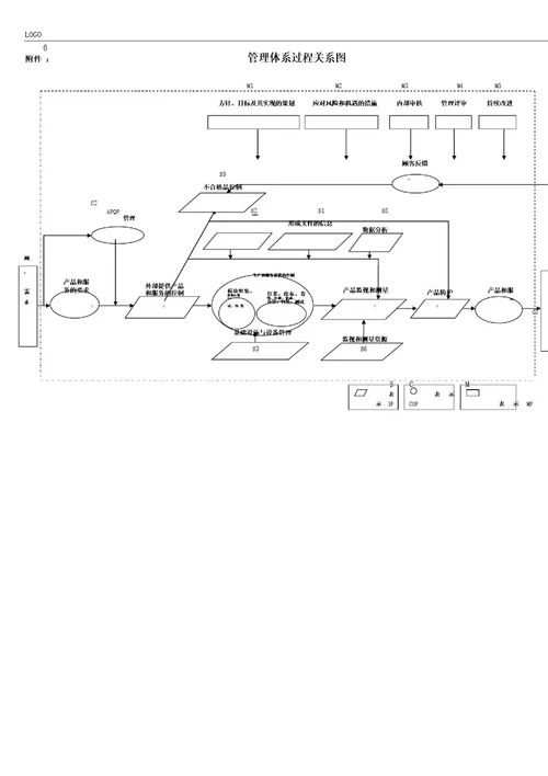 管理体系过程关系图