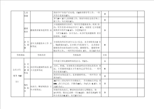 乡村卫生服务一体化管理的村卫生室绩效考核表.