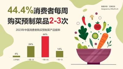 44.4%消费者每周购买预制菜品2-3次