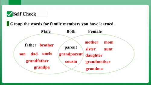 Unit 2  Section B 3a~Self Check 课件+内嵌视频【人教七上Unit 2