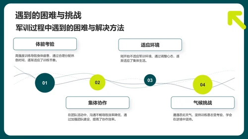 绿色商务风军训总结汇报PPT模板