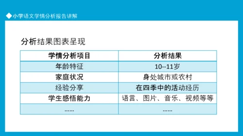 小学语文学情分析报告讲解PPT模板