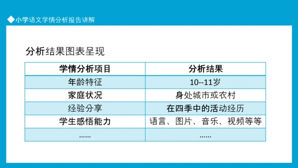 小学语文学情分析报告讲解PPT模板