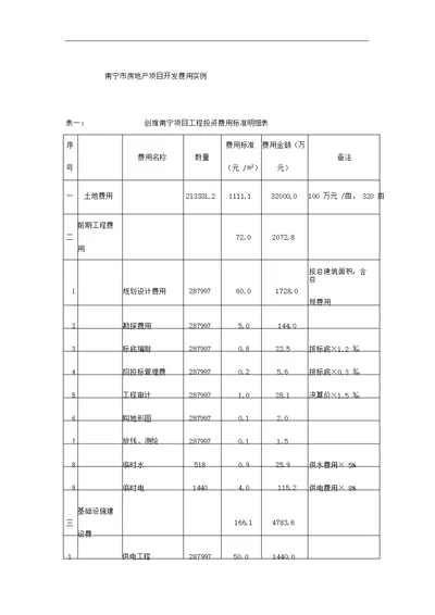 广西自治区南宁市房地产项目开发费用实例9页