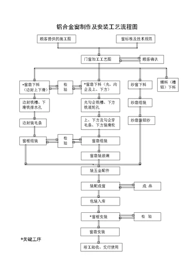 陕西银杉节能门窗有限责任公司铝合金制作及安装工艺流程图