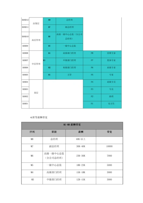 岗位序列、职等职级和薪酬管理规定.docx