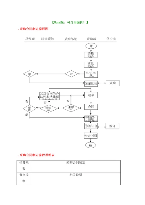 采购供应链管理之采购合同协议书制定流程图