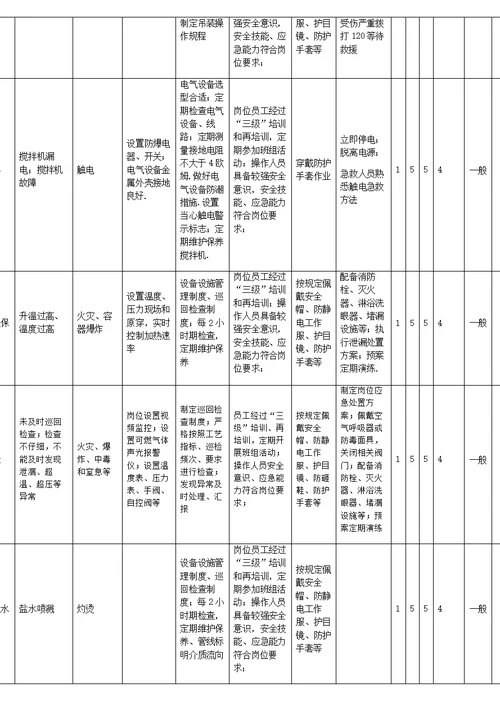 5工作危害分析研究报告