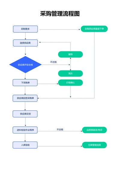 蓝色采购管理流程图