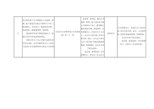 农安县城市管理行政执法局行政处罚事项清单