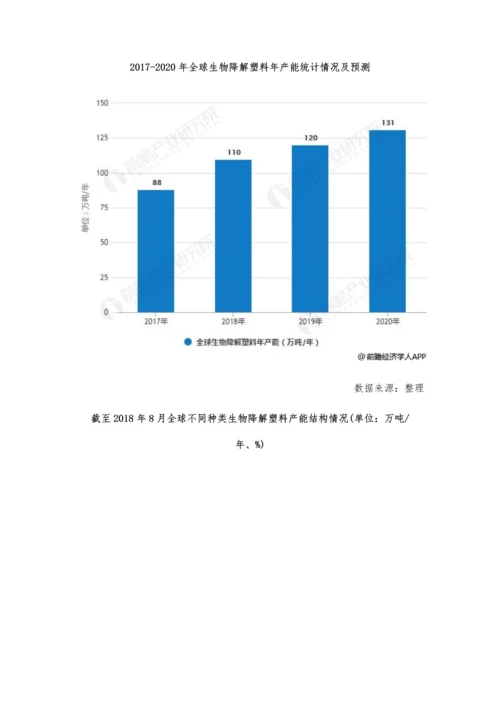 全球生物降解塑料行业市场分析市场需求持续增长-包装行业是最大应用市场.docx