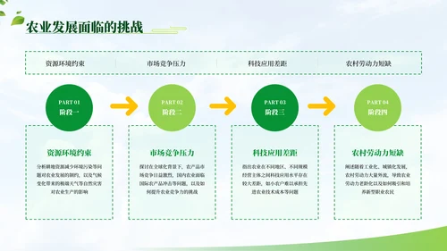 绿色商务农业项目汇报PPT模板