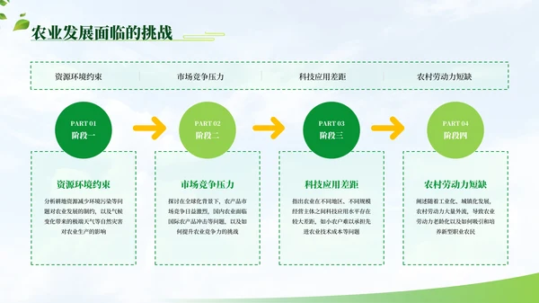 绿色商务农业项目汇报PPT模板