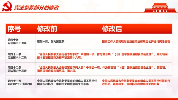 学习解读中华人民共和国宪法修正案PPT