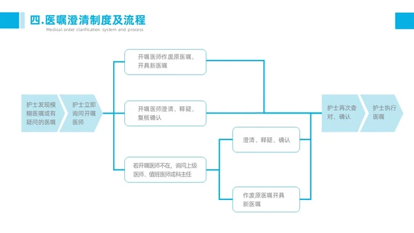 蓝色护理查对制度医疗健康简约商务工作总结个人述职PPT