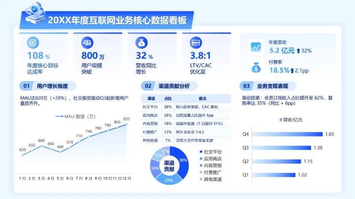 蓝色简约科技互联网数据看板工作总结PPT单页