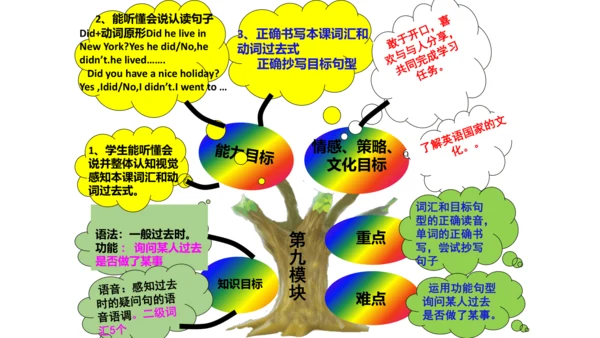 新标准英语第四册教材知识点梳理
