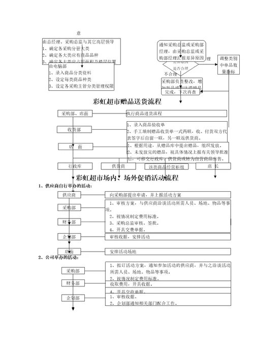 商品采购业务流程图