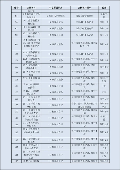 化工安全标准化全套记录表格汇总11大要素