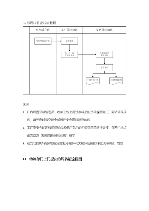 周转箱管理规则及流转流程