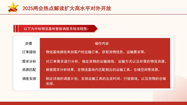 2025两会热点解读扩大高水平对外开放ppt