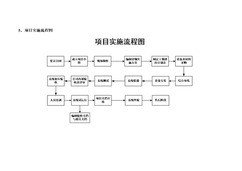 项目实施方案及售后承诺、培训系统集成49页