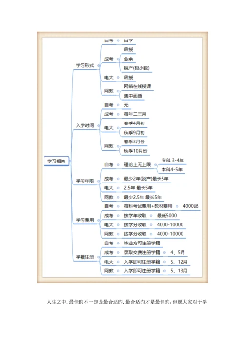 2023年自考成考电大网教哪个好？最全面的对比分析适合你的才是最好的!.docx