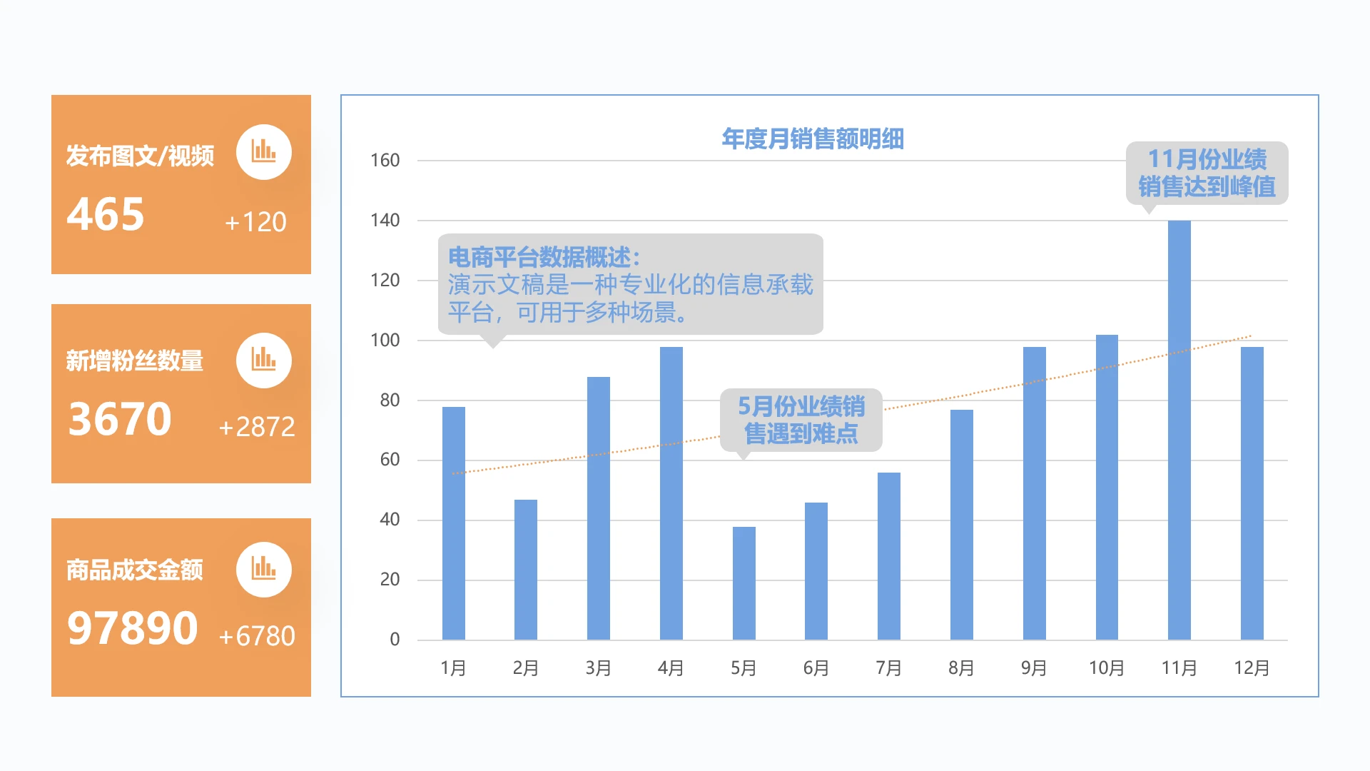 单页月度电商平台销售数据看板PPT模板