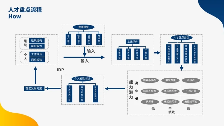 蓝色黄色双色插画风人才盘点实施计划人力资源管理工作总结PPT