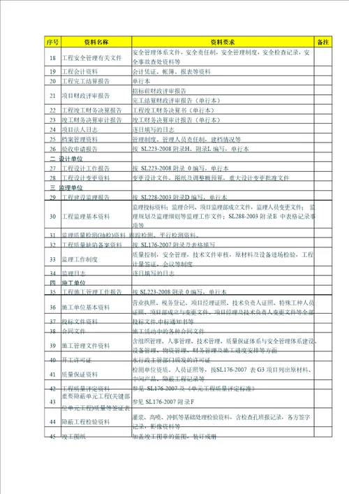 小型水库除险加固工程竣工验收资料清单