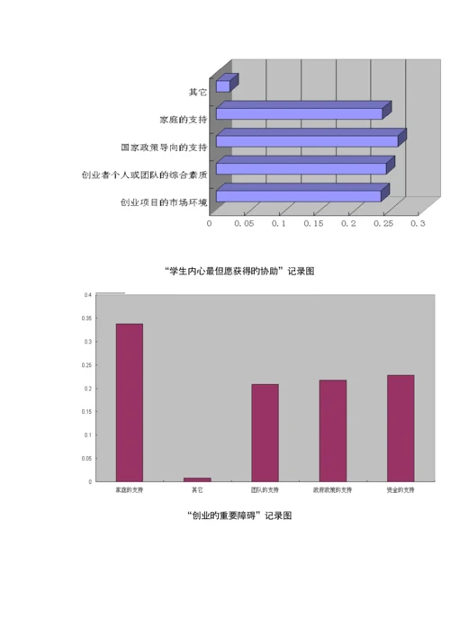 大学生创业意识专题研究调查汇总报告.docx