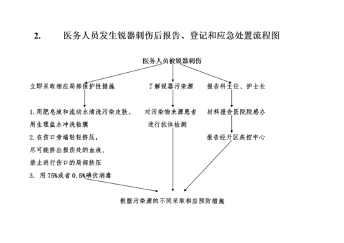 医务人员职业暴露应急处置流程图.docx