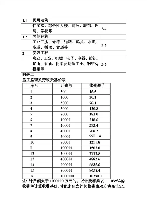 最新工程前期费用 工程投资估算 概算 二类费用 工程建设其他费用取费标准集合与自动计算器2022年版