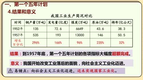 第4课 新中国工业化的起步和人民代表大会制度的确立（课件）2024-2025学年度统编版历史八年级下