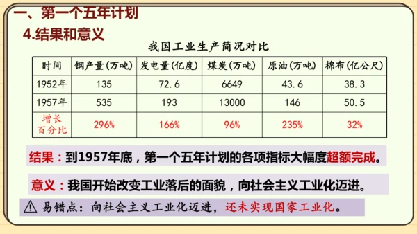 第4课 新中国工业化的起步和人民代表大会制度的确立（课件）2024-2025学年度统编版历史八年级下