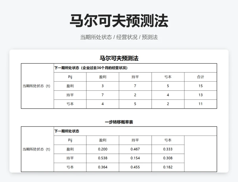 马尔可夫预测法